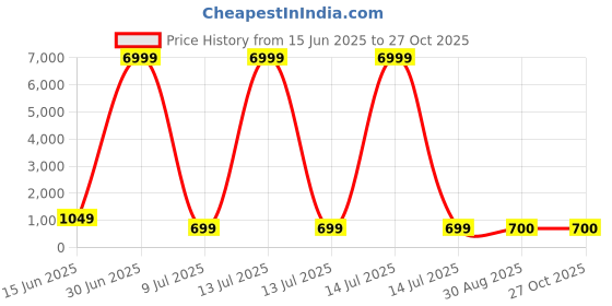 myntra.com DEGHLAM Stone-Studded & Beaded Choker Jewellery Set deghlam Price History Graph from 15 Jun 2025 to 27 Oct 2025
