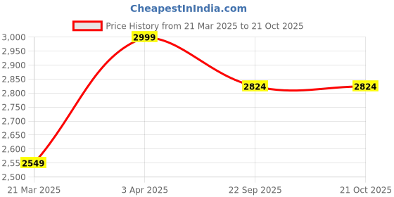 myntra.com DehlizeTrendz Women Straight Fit High-Rise Stretchable Jeans dehlizetrendz Price History Graph from 21 Mar 2025 to 21 Oct 2025