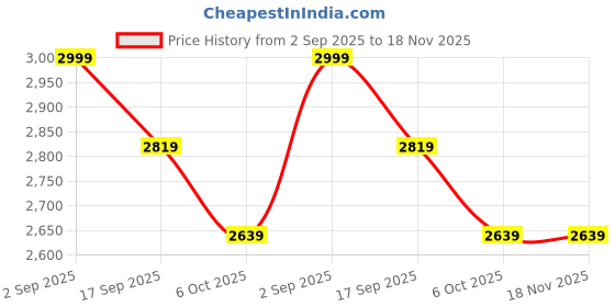 myntra.com DEHMAN Long Sleeves Night Suits dehman Price History Graph from 2 Sep 2025 to 18 Nov 2025