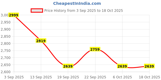 myntra.com DEHMAN Long Sleeves Satin Shirt With Pyjama dehman Price History Graph from 3 Sep 2025 to 17 Oct 2025