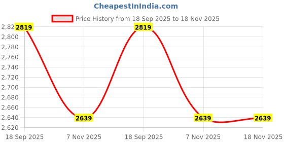 myntra.com DEHMAN Shirt Collar Night Suit dehman Price History Graph from 18 Sep 2025 to 17 Nov 2025