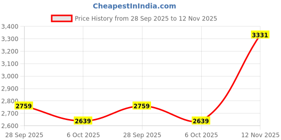 myntra.com DEHMAN Shirt Collar Night Suit dehman Price History Graph from 28 Sep 2025 to 12 Nov 2025