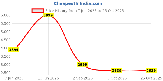 myntra.com DEHMAN Women Long Sleeves Night Suits dehman Price History Graph from 7 Jun 2025 to 24 Oct 2025
