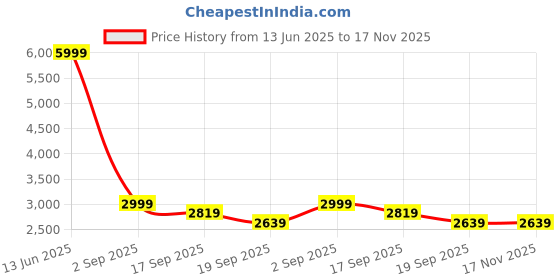 myntra.com DEHMAN Women Pure Silk Night suit dehman Price History Graph from 13 Jun 2025 to 17 Nov 2025