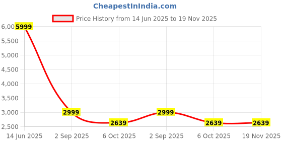 myntra.com DEHMAN Women Solid Long Sleeves Night Suits dehman Price History Graph from 14 Jun 2025 to 18 Nov 2025