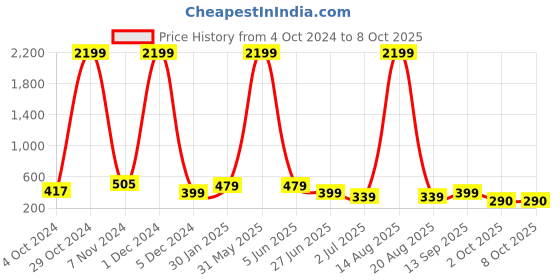 myntra.com DEKLOOK A Line Midi Pleated Skirt deklook Price History Graph from 4 Oct 2024 to 8 Oct 2025