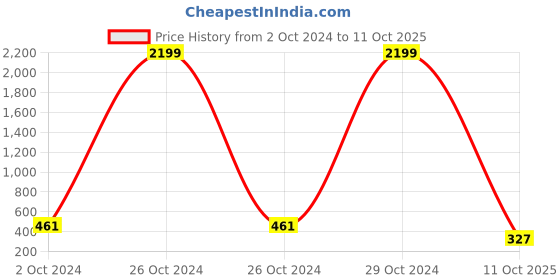 myntra.com DEKLOOK Accordion Pleated A-Line Maxi Skirt deklook Price History Graph from 2 Oct 2024 to 11 Oct 2025