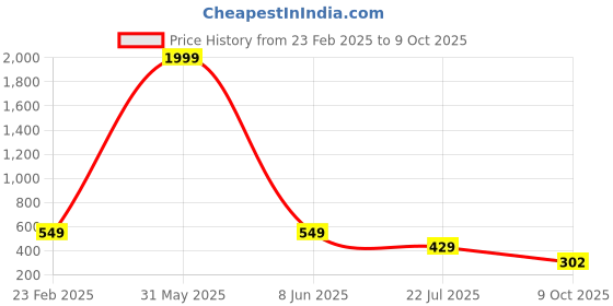 myntra.com DEKLOOK Accordion Pleated Flared Sleeve Fit & Flare Midi Dress deklook Price History Graph from 23 Feb 2025 to 9 Oct 2025
