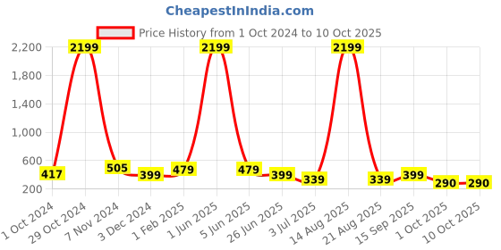 myntra.com DEKLOOK Accordion Pleats A-Line Midi Skirt deklook Price History Graph from 1 Oct 2024 to 10 Oct 2025