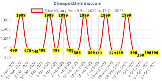 myntra.com DEKLOOK Cold-Shoulder Formal Sheath Dress deklook Price History Graph from 9 Sep 2024 to 18 Oct 2025