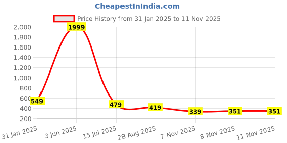 myntra.com DEKLOOK Crepe Floral Fit & Flare Dress deklook Price History Graph from 31 Jan 2025 to 8 Nov 2025