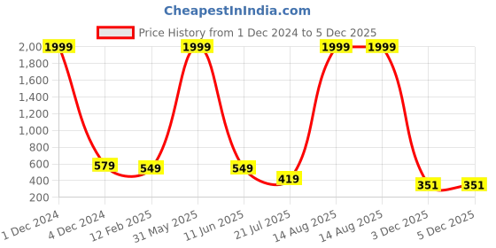 myntra.com DEKLOOK Floral Print Crepe A-Line Midi Dress deklook Price History Graph from 1 Dec 2024 to 5 Dec 2025