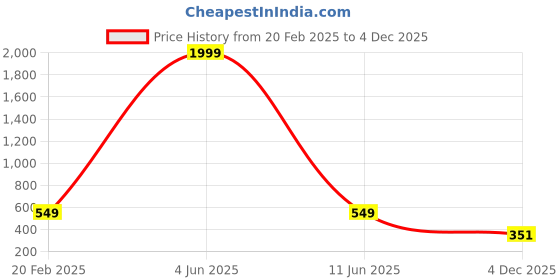 myntra.com DEKLOOK Floral Print Crepe Empire Midi Dress deklook Price History Graph from 20 Feb 2025 to 4 Dec 2025