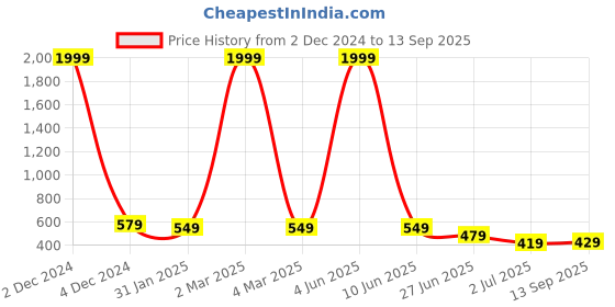 myntra.com DEKLOOK Floral Print Crepe Fit & Flare Midi Dress deklook Price History Graph from 2 Dec 2024 to 13 Sep 2025
