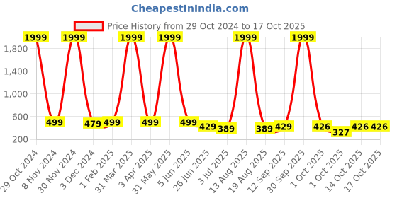 myntra.com DEKLOOK Floral Print Crepe Smocked Fit & Flare Dress deklook Price History Graph from 29 Oct 2024 to 16 Oct 2025