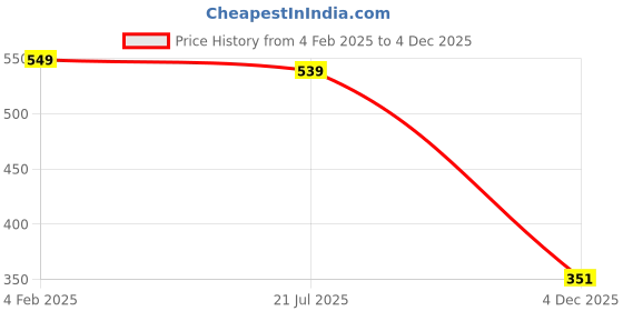 myntra.com DEKLOOK Floral Print Puff Sleeve Crepe Fit & Flare Midi Dress deklook Price History Graph from 4 Feb 2025 to 4 Dec 2025