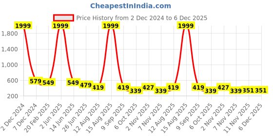 myntra.com DEKLOOK Floral Printed Crepe Fit & Flare Dress deklook Price History Graph from 2 Dec 2024 to 5 Dec 2025