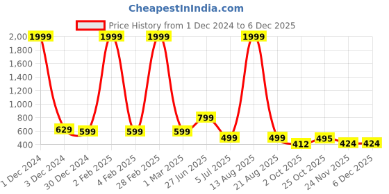 myntra.com DEKLOOK Floral Printed Georgette Fit & Flare Dress deklook Price History Graph from 1 Dec 2024 to 5 Dec 2025