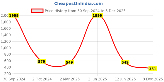 myntra.com DEKLOOK Floral Printed Puff Sleeve Smocked Fit & Flare Midi Dress deklook Price History Graph from 30 Sep 2024 to 3 Dec 2025