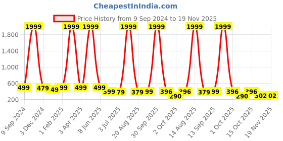 myntra.com DEKLOOK Flutter Sleeve Formal Sheath Dress deklook Price History Graph from 9 Sep 2024 to 19 Nov 2025