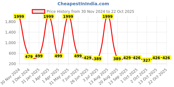 myntra.com DEKLOOK Girls Abstract Puff Sleeve Empire Dress deklook Price History Graph from 30 Nov 2024 to 21 Oct 2025
