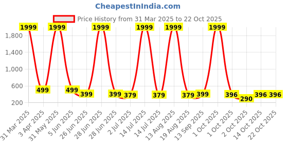 myntra.com DEKLOOK Girls Bodycon Dress deklook Price History Graph from 31 Mar 2025 to 21 Oct 2025