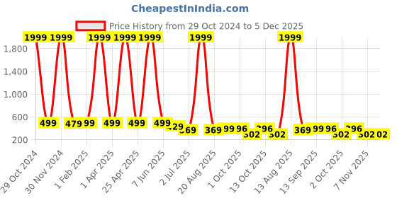 myntra.com DEKLOOK Girls Floral Print Flutter Sleeve Formal Sheath Dress deklook Price History Graph from 29 Oct 2024 to 5 Dec 2025