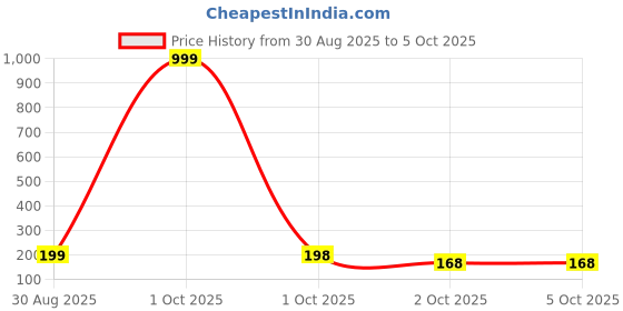 myntra.com DEKLOOK Men Colourblocked Inner Elastic Short Trunk U_A3_Grey_Q1_S deklook Price History Graph from 30 Aug 2025 to 5 Oct 2025