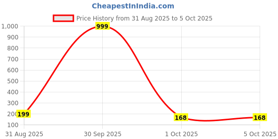 myntra.com DEKLOOK Men Outer Elastic Short Trunk U_A3_Green_Q1_S deklook Price History Graph from 31 Aug 2025 to 5 Oct 2025