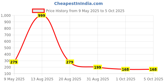 myntra.com DEKLOOK Men Printed Short Trunks UW_A6_63_Q1_S deklook Price History Graph from 9 May 2025 to 5 Oct 2025