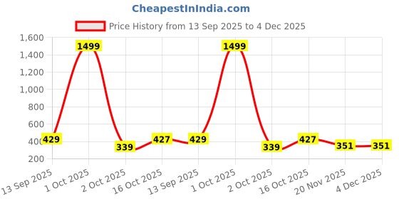 myntra.com DEKLOOK Monochrome Tiered Fit & Flare Midi Dress deklook Price History Graph from 13 Sep 2025 to 4 Dec 2025