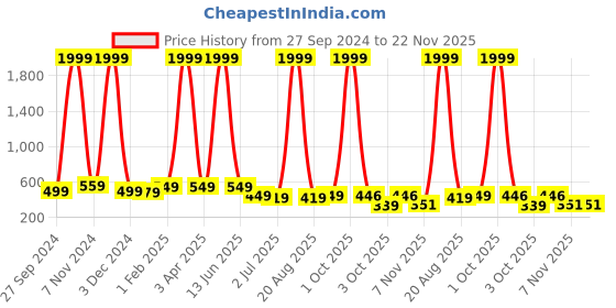 myntra.com DEKLOOK Net Formal Fit & Flare Dress deklook Price History Graph from 27 Sep 2024 to 22 Nov 2025