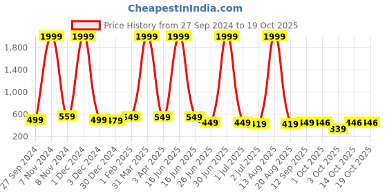 myntra.com DEKLOOK Net Formal Fit & Flare Dress deklook Price History Graph from 27 Sep 2024 to 19 Oct 2025