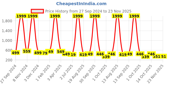 myntra.com DEKLOOK Net Formal Fit & Flare Dress deklook Price History Graph from 27 Sep 2024 to 23 Nov 2025