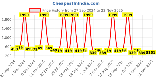 myntra.com DEKLOOK Net Formal Fit & Flare Dress deklook Price History Graph from 27 Sep 2024 to 22 Nov 2025