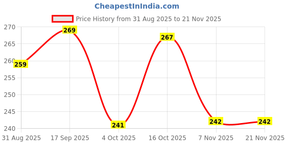 myntra.com DEKLOOK Pack Of 2 Mid-Rise Short Trunks deklook Price History Graph from 31 Aug 2025 to 19 Nov 2025