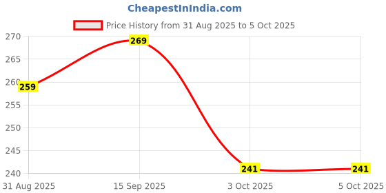 myntra.com DEKLOOK Pack Of 2 Mid-Rise Short Trunks U_MRN_RAM_Q1_S deklook Price History Graph from 31 Aug 2025 to 4 Oct 2025