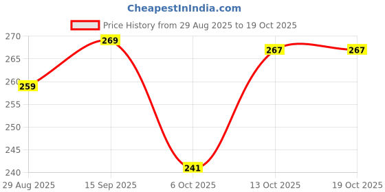 myntra.com DEKLOOK Pack Of 2 Mid-Rise Short Trunks U_RAM_MRN_Q1_S deklook Price History Graph from 29 Aug 2025 to 17 Oct 2025