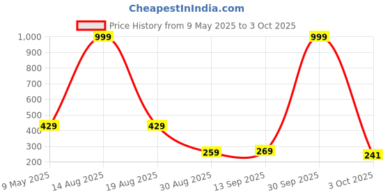 myntra.com DEKLOOK Pack Of 2 Printed Short Trunks UW_A2_1209_Q2_S deklook Price History Graph from 9 May 2025 to 3 Oct 2025