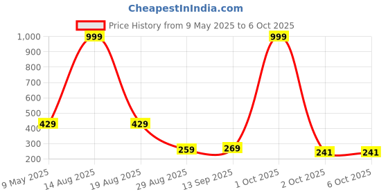 myntra.com DEKLOOK Pack Of 2 Printed Trunks UW_A2_1208_Q2_S deklook Price History Graph from 9 May 2025 to 6 Oct 2025