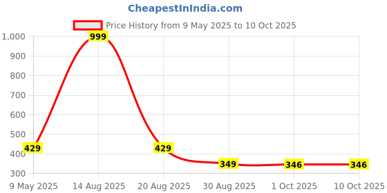 myntra.com DEKLOOK Pack Of 3 Printed Short Trunks UW_A2_1201_Q3_S deklook Price History Graph from 9 May 2025 to 10 Oct 2025