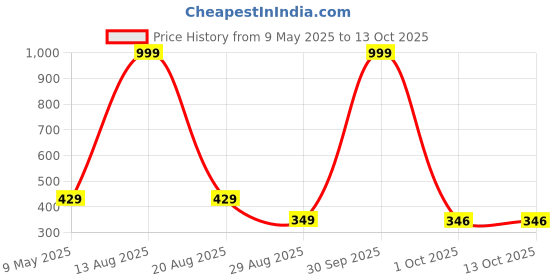 myntra.com DEKLOOK Pack Of 3 Printed Short Trunks UW_A2_1204_Q3_S deklook Price History Graph from 9 May 2025 to 13 Oct 2025