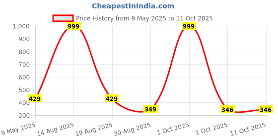 myntra.com DEKLOOK Pack Of 3 Printed Short Trunks UW_A2_1205_Q3_S deklook Price History Graph from 9 May 2025 to 10 Oct 2025