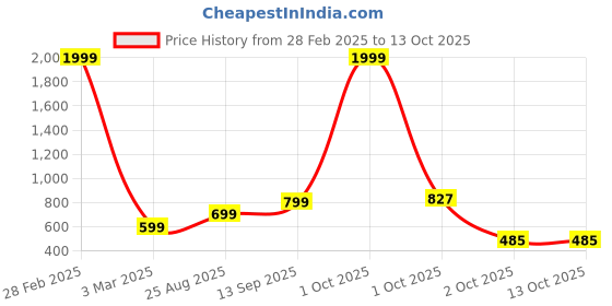 myntra.com DEKLOOK Peter Pan Collar Fit & Flare Dress deklook Price History Graph from 28 Feb 2025 to 13 Oct 2025