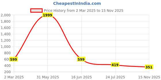 myntra.com DEKLOOK Peter Pan Collar Fit & Flare Dress deklook Price History Graph from 2 Mar 2025 to 15 Nov 2025