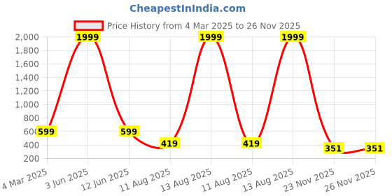 myntra.com DEKLOOK Peter Pan Collar Fit & Flare Dress deklook Price History Graph from 4 Mar 2025 to 25 Nov 2025