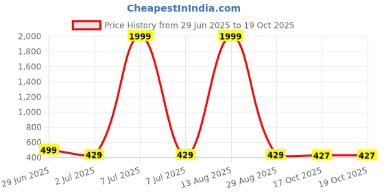 myntra.com DEKLOOK Peter Pan Collar Fit & Flare Dress deklook Price History Graph from 29 Jun 2025 to 19 Oct 2025