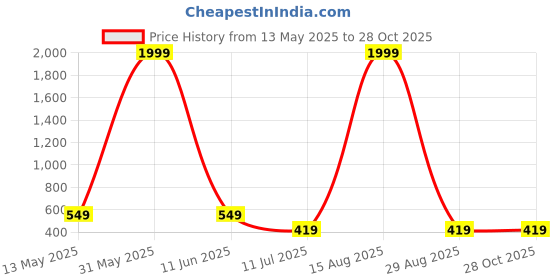 myntra.com DEKLOOK Peter Pan Collar Fit & Flare Dress deklook Price History Graph from 13 May 2025 to 28 Oct 2025
