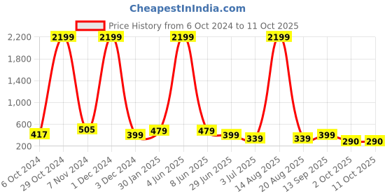 myntra.com DEKLOOK Pleated A-Line Midi Skirt deklook Price History Graph from 6 Oct 2024 to 10 Oct 2025