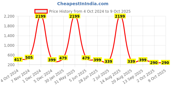 myntra.com DEKLOOK Pleated A-Line Midi Skirt deklook Price History Graph from 4 Oct 2024 to 9 Oct 2025